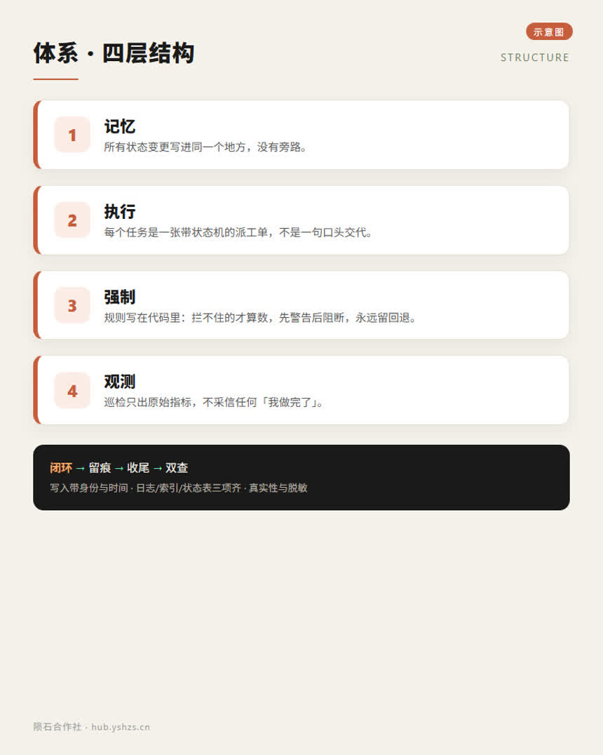 体系四层结构示意图